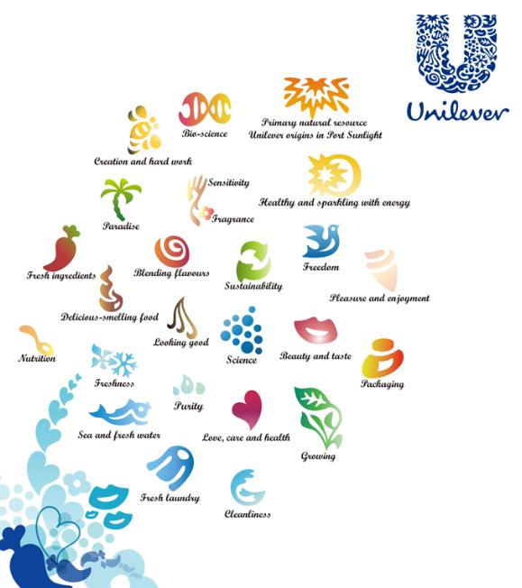 Unilever là gì?